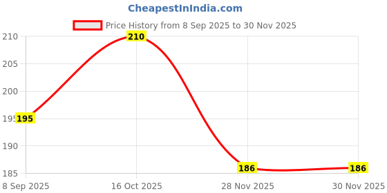 flipkart.com erhindia CROCODILE ALLIGATOR CLIP - Pack of 10 Electronic Components Electronic Hobby Kit erhindia Price History Graph from 8 Sep 2025 to 30 Nov 2025