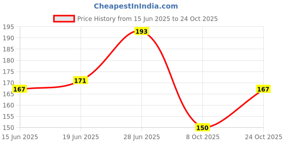flipkart.com pink bloom Crocodile Hair Clips black(6) + Hair Section Dividing Silver Steel Clip (12) Hair Clip pink bloom Price History Graph from 15 Jun 2025 to 24 Oct 2025