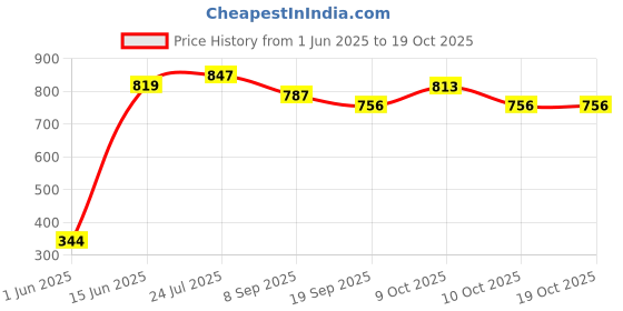 flipkart.com brown leaf Crocodile High Pressure Holi Pichkari For Kids Pool Party Fun(2 Pichkari) Water Gun brown leaf Price History Graph from 1 Jun 2025 to 18 Oct 2025