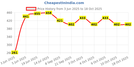 flipkart.com brown leaf Crocodile High Pressure Holi Pichkari Water Gun Pistols Toy for Kids Pool Party Water Gun brown leaf Price History Graph from 3 Jun 2025 to 18 Oct 2025