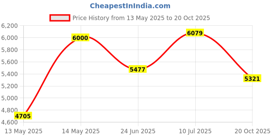 flipkart.com crocodile KCW02 37" X 18" X 8" DOUBLE BOWL KITCHEN SINK 304 GRADE Top Mount crocodile Price History Graph from 13 May 2025 to 20 Oct 2025