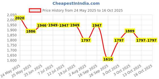 flipkart.com crocs Baya II Women Slides crocs Price History Graph from 24 May 2025 to 16 Oct 2025