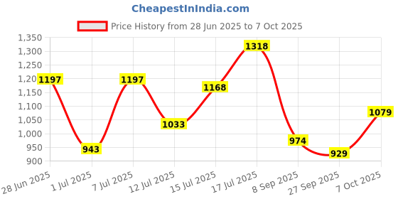 flipkart.com crocs Baya II Women Slides crocs Price History Graph from 28 Jun 2025 to 7 Oct 2025