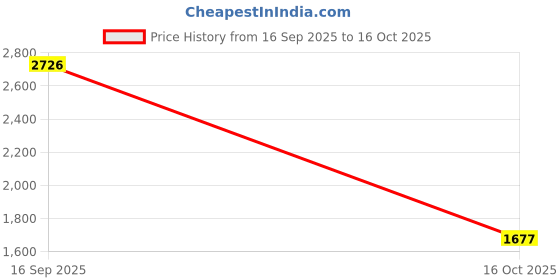 flipkart.com crocs Bayaband Men Slides crocs Price History Graph from 16 Sep 2025 to 16 Oct 2025