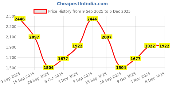 flipkart.com crocs Bayaband Men Slippers crocs Price History Graph from 9 Sep 2025 to 5 Dec 2025