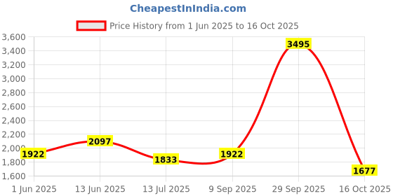 flipkart.com crocs Bayaband Women Slides crocs Price History Graph from 1 Jun 2025 to 16 Oct 2025