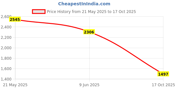 flipkart.com crocs Classic 2.0 Women Slides crocs Price History Graph from 21 May 2025 to 17 Oct 2025