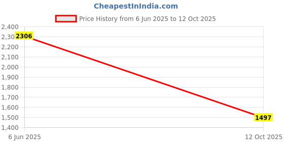 flipkart.com crocs Classic 2.0 Women Slides crocs Price History Graph from 6 Jun 2025 to 12 Oct 2025