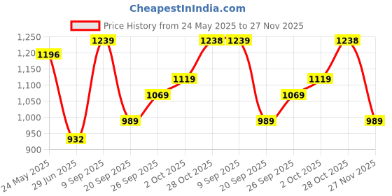 flipkart.com crocs Classic Men Flip Flops crocs Price History Graph from 24 May 2025 to 27 Nov 2025