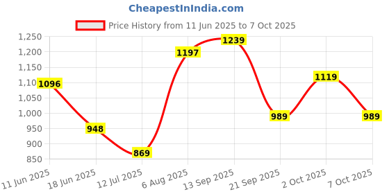 flipkart.com crocs Classic Men Flip Flops crocs Price History Graph from 11 Jun 2025 to 7 Oct 2025