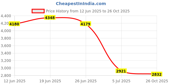 flipkart.com crocs LiteRide Women Flip Flops crocs Price History Graph from 12 Jun 2025 to 26 Oct 2025