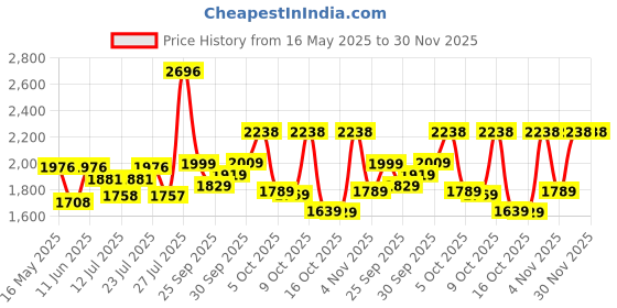 flipkart.com crocs Men Baya Clogs Sandal crocs Price History Graph from 16 May 2025 to 30 Nov 2025