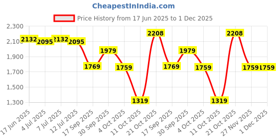 flipkart.com crocs Men Baya Clogs Sandal crocs Price History Graph from 17 Jun 2025 to 30 Nov 2025