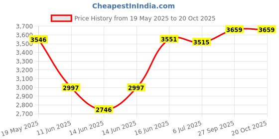 flipkart.com crocs Men Bayaband Casual Sandal crocs Price History Graph from 19 May 2025 to 20 Oct 2025