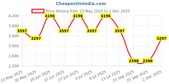 flipkart.com crocs Men Bayaband Clog SGy/LiP Clogs Sandal crocs Price History Graph from 23 May 2025 to 2 Dec 2025
