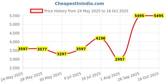 flipkart.com crocs Men BAYABAND Clogs Sandal crocs Price History Graph from 24 May 2025 to 16 Oct 2025