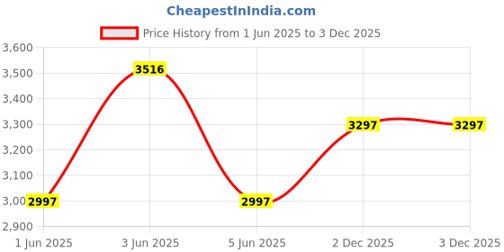 flipkart.com crocs Men Bayaband Clogs Sandal crocs Price History Graph from 1 Jun 2025 to 2 Dec 2025
