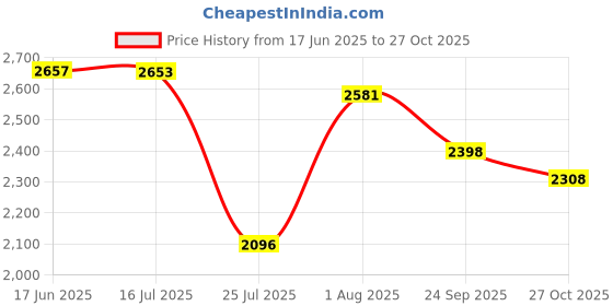 flipkart.com crocs Men Bayaband Clogs Sandal crocs Price History Graph from 17 Jun 2025 to 27 Oct 2025