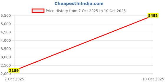 flipkart.com crocs Men Bayaband Clogs Sandal crocs Price History Graph from 7 Oct 2025 to 10 Oct 2025