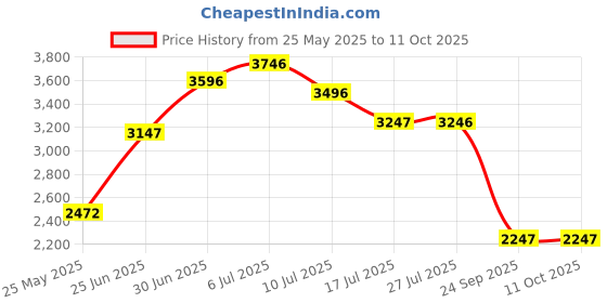 flipkart.com crocs Men Clogs Sandal crocs Price History Graph from 25 May 2025 to 11 Oct 2025