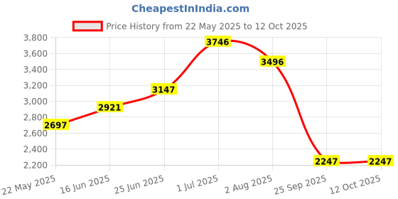 flipkart.com crocs Men Clogs Sandal crocs Price History Graph from 22 May 2025 to 11 Oct 2025