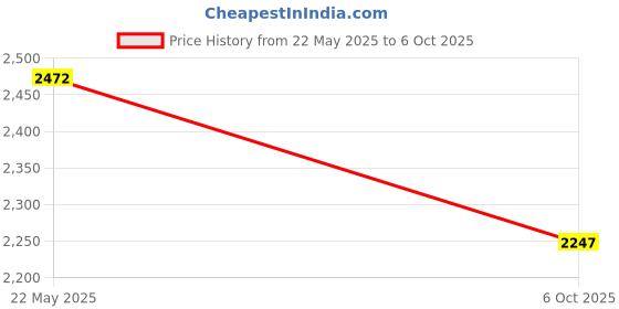 flipkart.com crocs Men Clogs Sandal crocs Price History Graph from 22 May 2025 to 6 Oct 2025