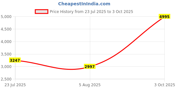 flipkart.com crocs Men Clogs Sandal crocs Price History Graph from 23 Jul 2025 to 3 Oct 2025