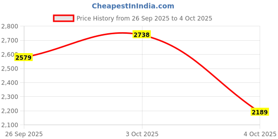 flipkart.com crocs Men Crocband Clogs Sandal crocs Price History Graph from 26 Sep 2025 to 4 Oct 2025