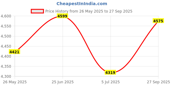 flipkart.com crocs Men Literide 360 Unisex Clog Sandal crocs Price History Graph from 26 May 2025 to 27 Sep 2025