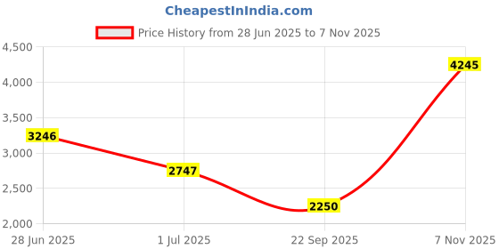 flipkart.com crocs Men Offroad Sport Clog Clogs Sandal crocs Price History Graph from 28 Jun 2025 to 7 Nov 2025