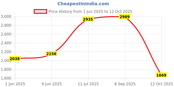 flipkart.com crocs Walu Loafers For Men crocs Price History Graph from 1 Jun 2025 to 12 Oct 2025