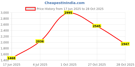 flipkart.com crocs Women Baya II Slide Flats Sandal crocs Price History Graph from 17 Jun 2025 to 28 Oct 2025