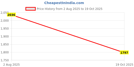 flipkart.com crocs Women Baya II Slide Flats Sandal crocs Price History Graph from 2 Aug 2025 to 19 Oct 2025