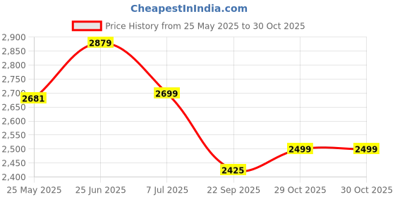 flipkart.com crocs Women Baya Platform Sports Sandal crocs Price History Graph from 25 May 2025 to 29 Oct 2025