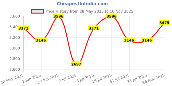 flipkart.com crocs Women Brooklyn Bellies Sandal crocs Price History Graph from 28 May 2025 to 16 Nov 2025