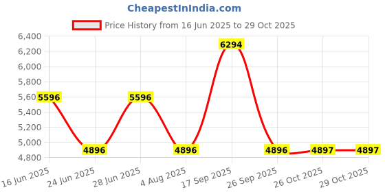 flipkart.com crocs Women Brooklyn Flats Sandal crocs Price History Graph from 16 Jun 2025 to 29 Oct 2025