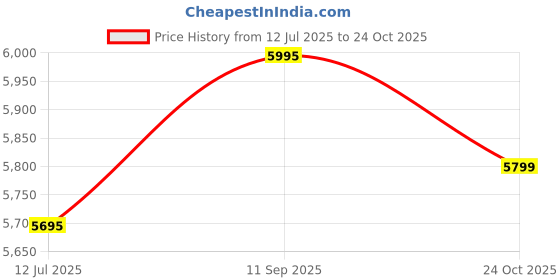 flipkart.com crocs Women Brooklyn Low Wedges Sandal crocs Price History Graph from 12 Jul 2025 to 24 Oct 2025