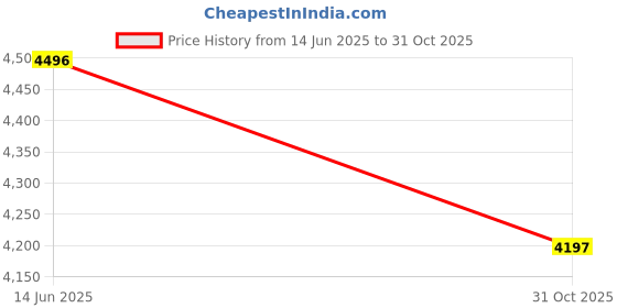 flipkart.com crocs Women Heels Sandal crocs Price History Graph from 14 Jun 2025 to 31 Oct 2025
