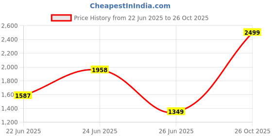 flipkart.com crocs Women Swiftwater Sandal W Flats Sandal crocs Price History Graph from 22 Jun 2025 to 26 Oct 2025