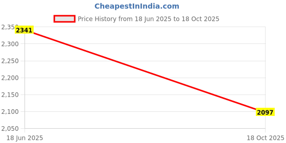 flipkart.com crocs Women's Baya Platform Women Flip Flops crocs Price History Graph from 18 Jun 2025 to 18 Oct 2025