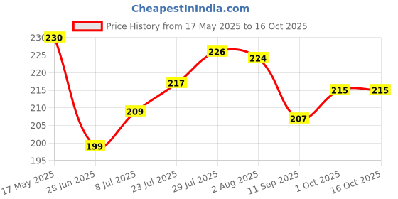 flipkart.com sventerprise Croffe Maker OR Milk Frother Personal Coffee Maker sventerprise Price History Graph from 17 May 2025 to 16 Oct 2025
