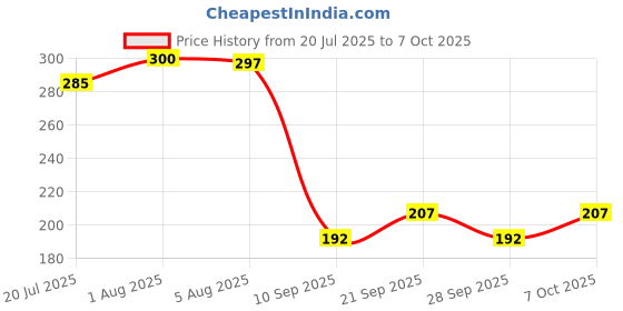 flipkart.com crofit Hot and Cold Smart LED Display Temperature Bottle 500 ml Flask crofit Price History Graph from 20 Jul 2025 to 7 Oct 2025