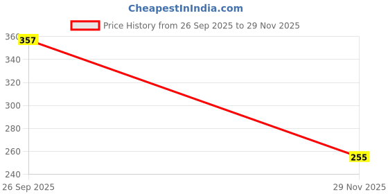 flipkart.com crofo Baby Pink Background & Floor Decoration, Photo-shoot, Baby Photo-shoot As A Props crofo Price History Graph from 26 Sep 2025 to 29 Nov 2025