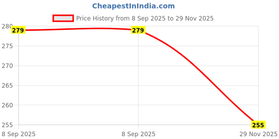 flipkart.com crofo Sky Blue Background & Floor Decoration, Photo-shoot, Baby Photo-shoot As A Props crofo Price History Graph from 8 Sep 2025 to 29 Nov 2025