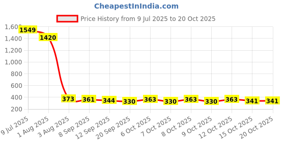 flipkart.com crokroz Gas Camp Stove crokroz Price History Graph from 9 Jul 2025 to 20 Oct 2025