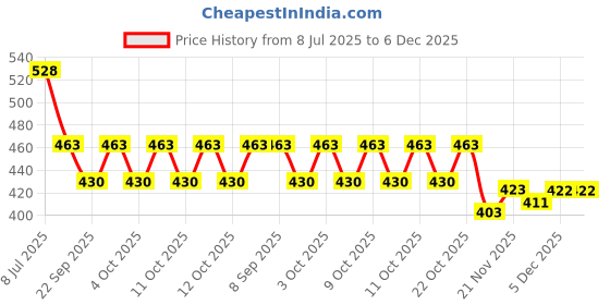flipkart.com crokroz Ikka Lighter|Wind Proof |Stylish Latest Modern Unisex Windproof Unique Design Cigarette Pocket Lighter crokroz Price History Graph from 8 Jul 2025 to 6 Dec 2025