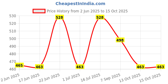 flipkart.com crokroz Premium Metal Look Black Cigarette Refillable Lighter - Pocket Lighter - Cigarette Lighter Pocket Lighter for Smoking Pocket Lighter crokroz Price History Graph from 2 Jun 2025 to 15 Oct 2025