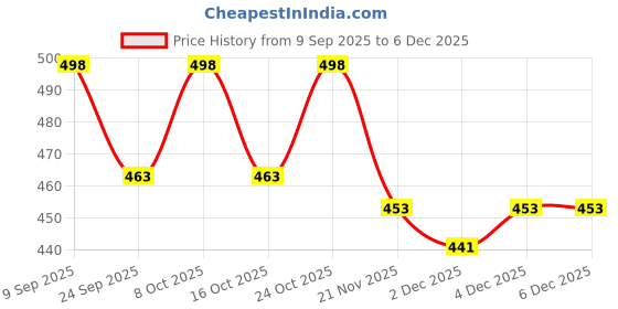 flipkart.com crokroz Premium Metal maroonCigarette Refillable Lighter - Pocket Lighter - Cigarette Lighter Pocket Lighter for Smoking Pocket Lighter crokroz Price History Graph from 9 Sep 2025 to 4 Dec 2025