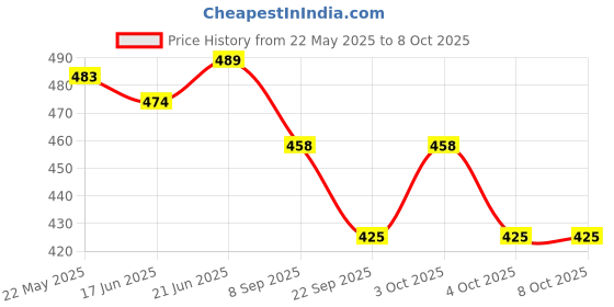 flipkart.com crokroz Premium Refillable Essential BMW Pattern Designer Lighter - Slim Design - Windproof Lighter for Smoking Pocket Lighter crokroz Price History Graph from 22 May 2025 to 7 Oct 2025