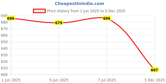 flipkart.com crokroz Stylish Wheel Flame Flip Top Cigarette Pocket Lighter crokroz Price History Graph from 1 Jun 2025 to 5 Dec 2025